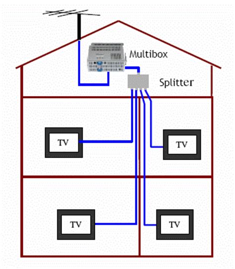 tv aerials & distribution boxes|will tv aerials become obsolete.